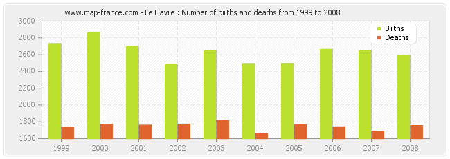 Le Havre : Number of births and deaths from 1999 to 2008